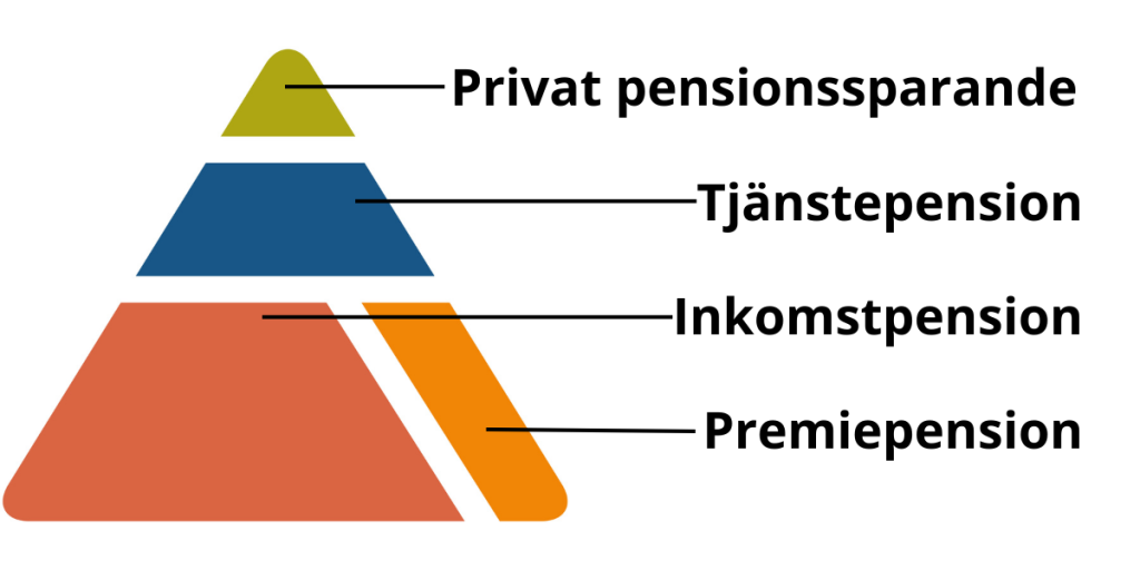 pensionspyramiden: Din privata pension, tjänstepension, premiepension och inkomstpension.
