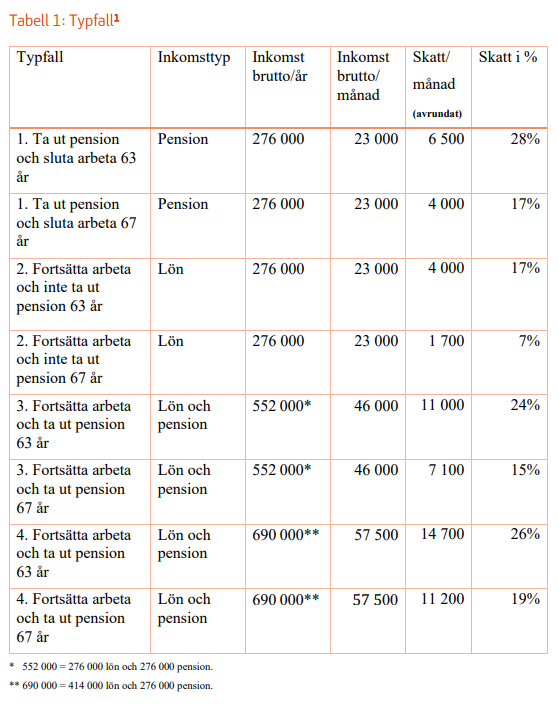Pensionsmyndigheten