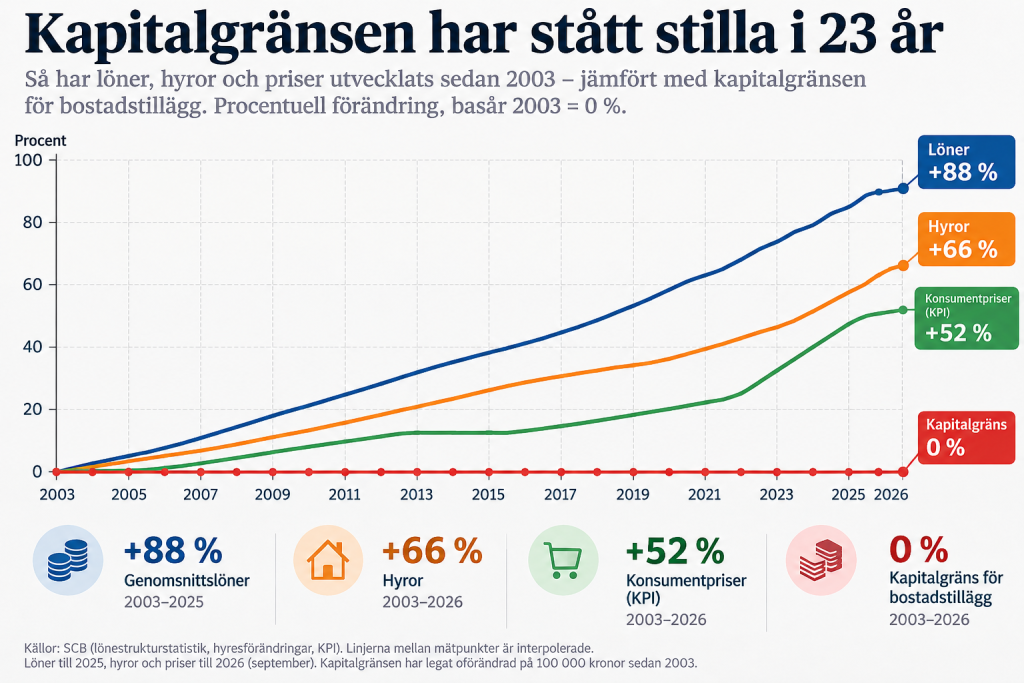 bostadstilläggets kapitalgräns